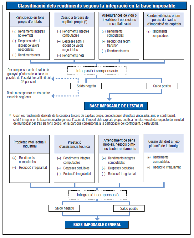 esquema de classificació segons la seua integració en la base imposable