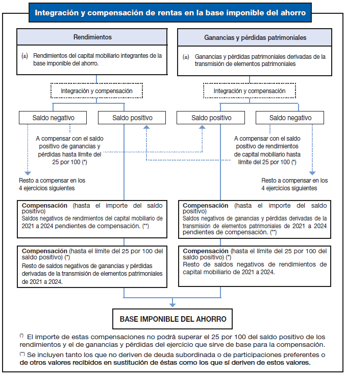 Summary table of integration and compensation of income in the savings tax base
