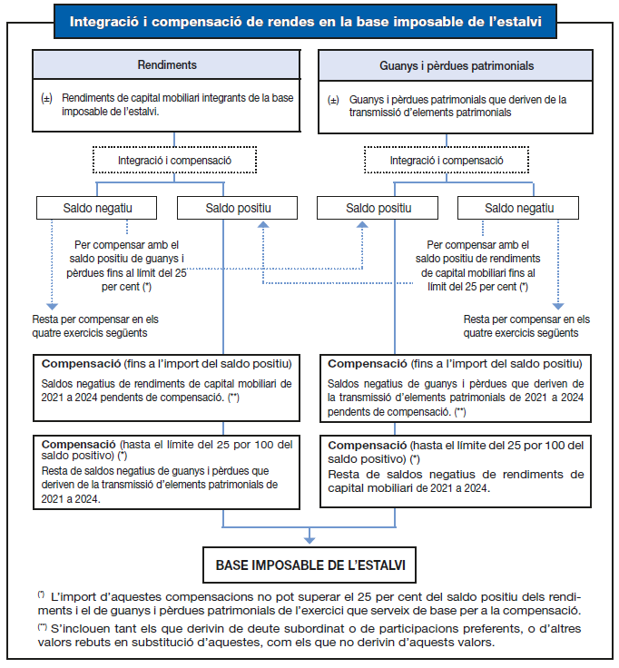Quadre-resum d'integració i compensació de rendes en la base imposable de l'estalvi