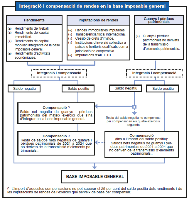 Quadre-resum d'integració i compensació de rendes en la base imposable general