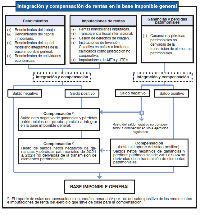 Cuadro-resumen de integraci&oacute;n y compensaci&oacute;n de rentas en la base imponible general