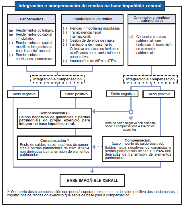 Cadro-resumo de integración e compensación de rendas na base impoñible xeral