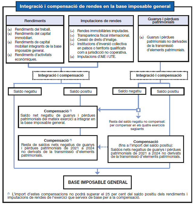 Quadre-resum d'integració i compensació de rendes en la base imposable general
