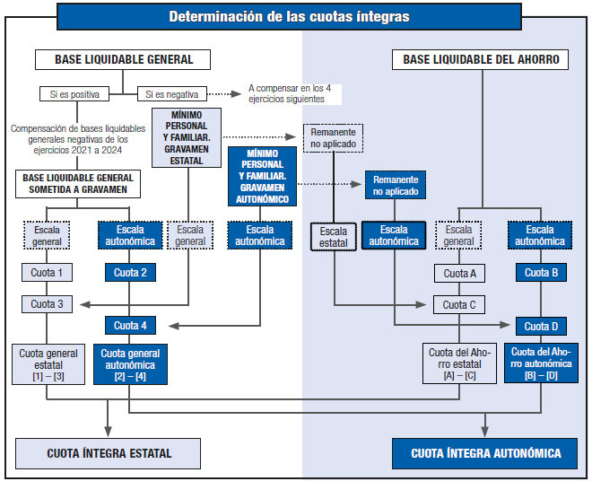 Graphic diagram of the application of the personal and family minimum and the determination of the full IRPF quotas