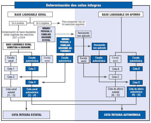Esquema gráfico da aplicación do mínimo persoal e familiar e a determinación das cotas íntegras do IRPF