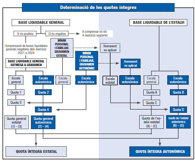 Esquema gràfic de l'aplicació del mínim personal i familiar i la determinació de les quotes íntegres de l'IRPF