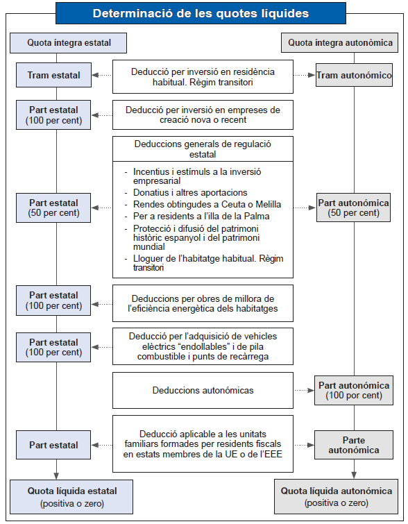 Esquema sobre el càlcul de la quota líquida
