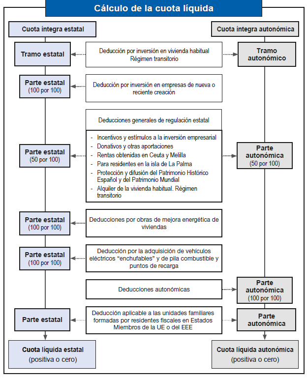 Esquema sobre el cálculo de la cuota líquida