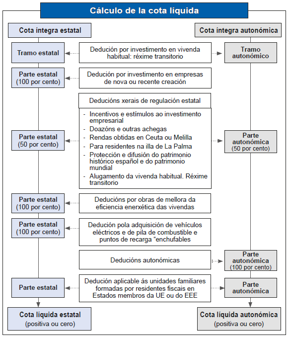 Esquema sobre o cálculo da cota líquida
