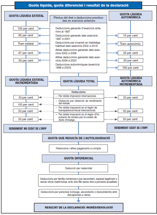 Esquema de determinació de la quota líquida, la quota diferencial i el resultat de la declaració