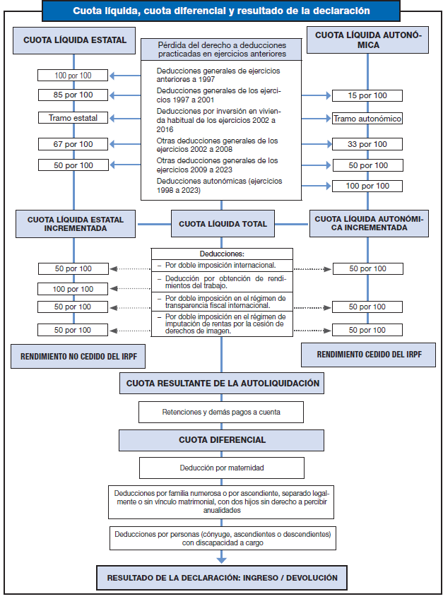 Scheme for determining the net rate, the differential rate and the result of the declaration