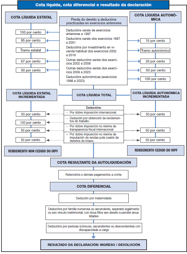 Esquema de determinación da cota líquida, a cota diferencial e o resultado da declaración