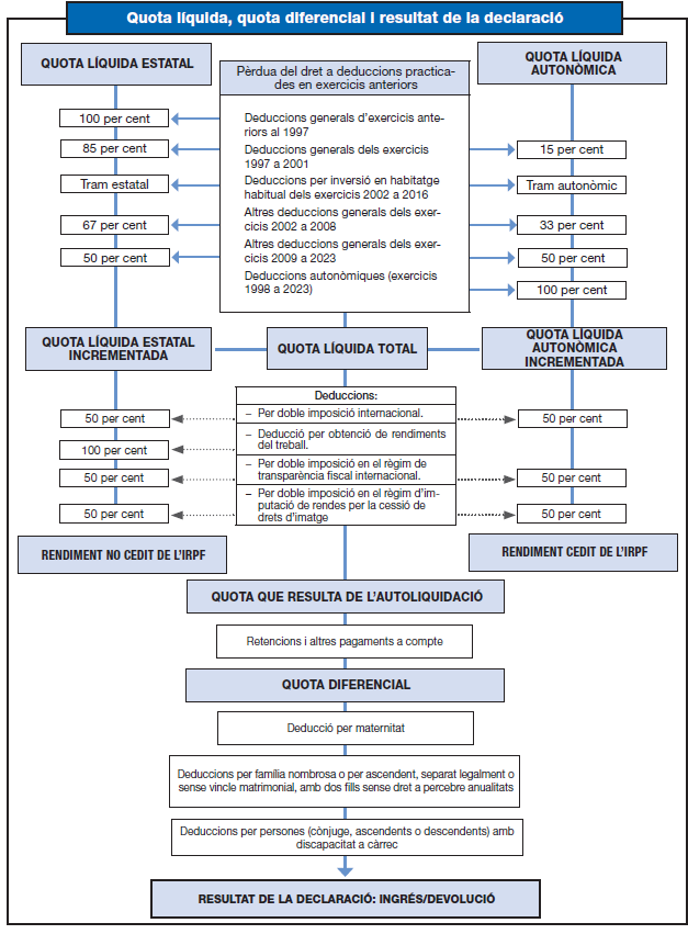 Esquema de determinació de la quota líquida, la quota diferencial i el resultat de la declaració