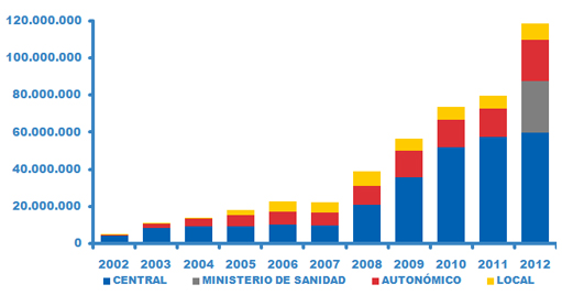 gráfico se refleja la evolución en los últimos años del volumen de información cedida