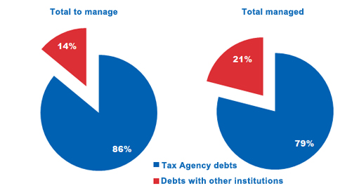 Breakdown of charge and management in 2012 by source