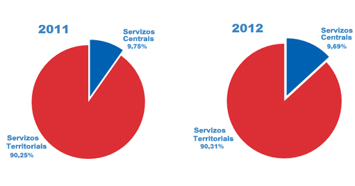 Distribución entre servizos centrais e servizos territoriais 2011-2012