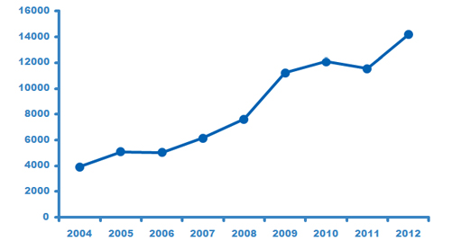 Evolución del cargo en periodo ejecutivo (2004-2012)