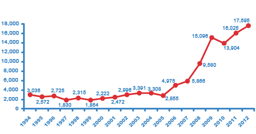 Image of evolution of the number of requested deferments