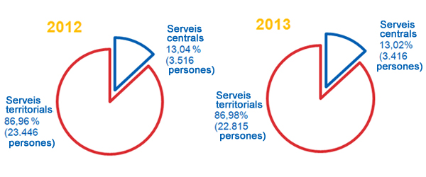 Distribució entre Serveis centrals i Serveis territorials 2012-2013 _2