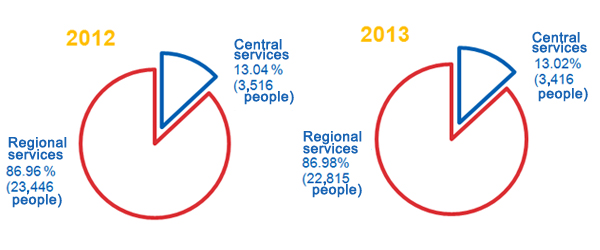 Distribution between Central Services and Territorial Services 2012-2013_2