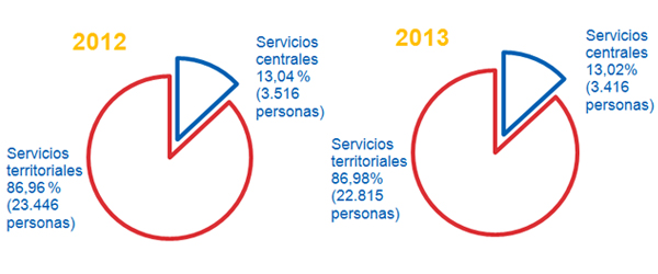 Distribución entre Servicios centrales y Servicios territoriales 2012-2013_2