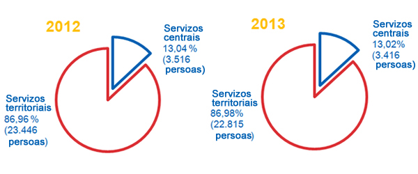 Distribución entre Servizos centrais e Servizos territoriais 2012-2013 _2