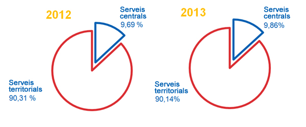 Distribució entre serveis centrals i territorials