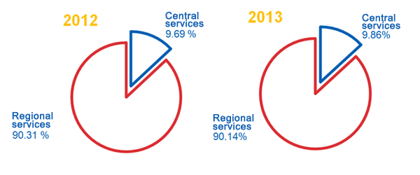 Distribution between central and regional services