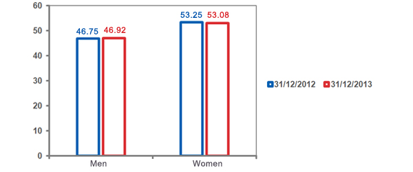 Distribution by gender