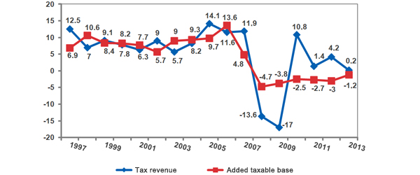 Trend in tax revenue and aggregate gross tax basis