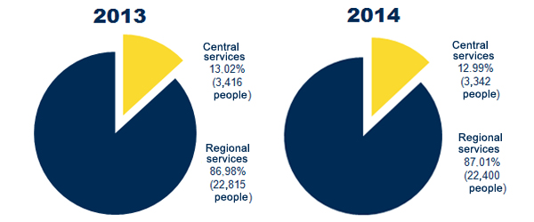 Distribution between central services