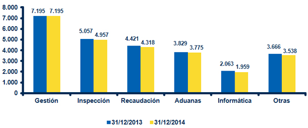 Distribució per àrees 2013-2014