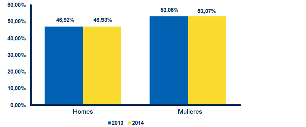 Distribución por sexos 2013-2014