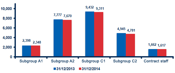 Distribution by subgroups 2013-2014