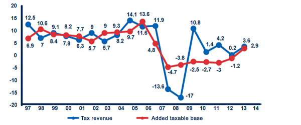Evolution of tax revenues and the aggregate tax base