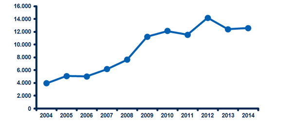 Evolución del cargo en período ejecutivo (2004-2014)