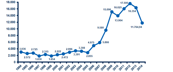 Evolución importe aplazamientos solicitados