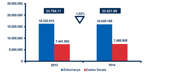 Servei d'enviament de dades fiscals i de l'esborrany de declaració. Comparativa 2013-2014