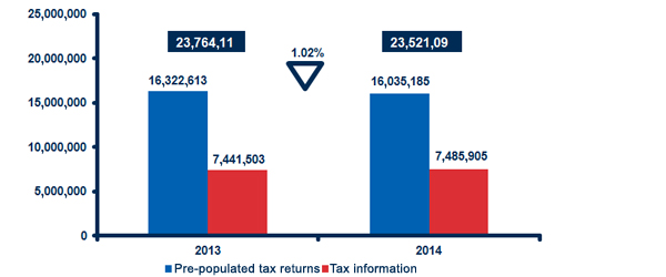 Forwarding service of tax data and tax return drafts Comparison 2013-2014