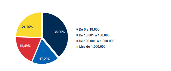 Distribució percentual per trams d'import