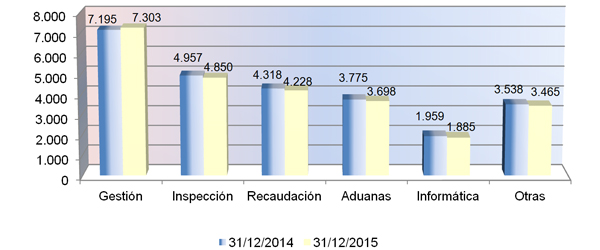 Gràfic núm. 6. Distribució per àrees 2014-2015