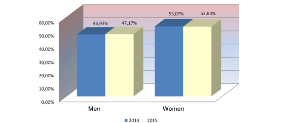 Chart 8.  Distribution by gender 2014-2015