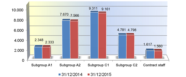 Chart 7. Distribution by subgroups 2014-2015