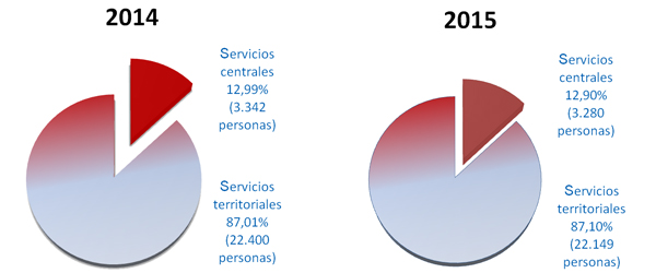 Gráfico nº 5. Distribución entre Servicios centrales y Servicios territoriales 2014-2015