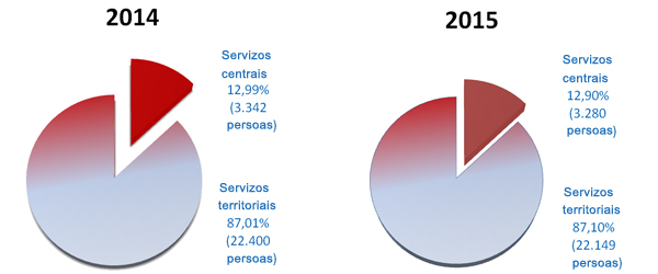 Gráfico nº 5. Distribución entre Servizos centrais e Servizos territoriais 2014-2015