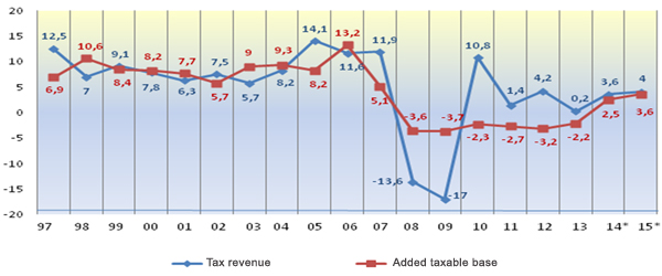 Chart 15. Evolution of tax revenues and the aggregate tax base