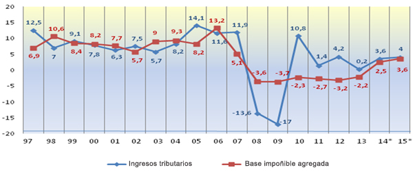 Gráfico nº 15. Evolución dos ingresos tributarios e da base impoñible agregada