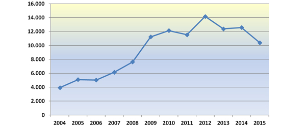 Gráfico nº 29. Evolución del cargo en período ejecutivo (2004-2015)
