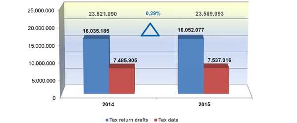 Chart 38. Forwarding service of tax data and tax return drafts Comparison 2014-2015
