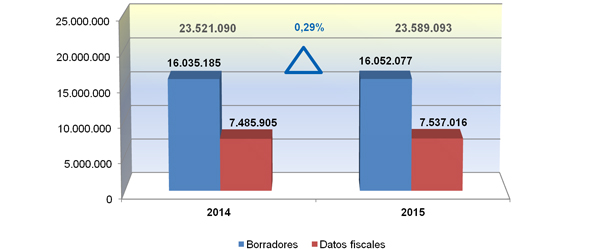 Gráfico nº 38. Servicio de envío de datos fiscales y del borrador de declaración. Comparativa 2014-2015